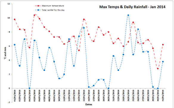 January 2014 - Daily Rainfall and Maximum Temperatures