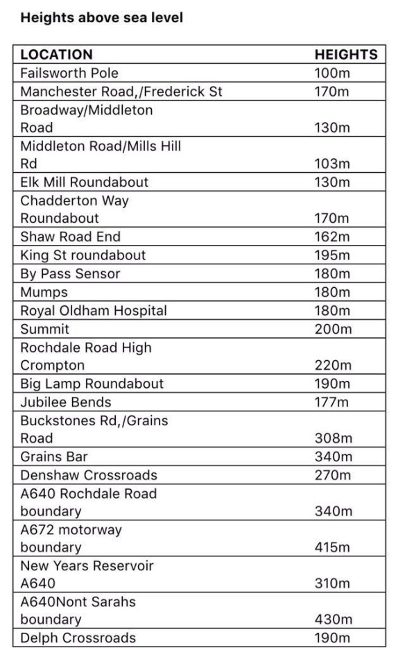 heights-above-sea-level