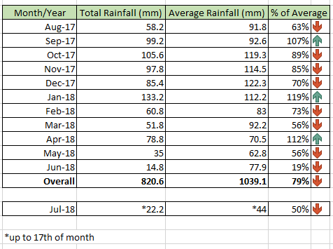 rainfall stats